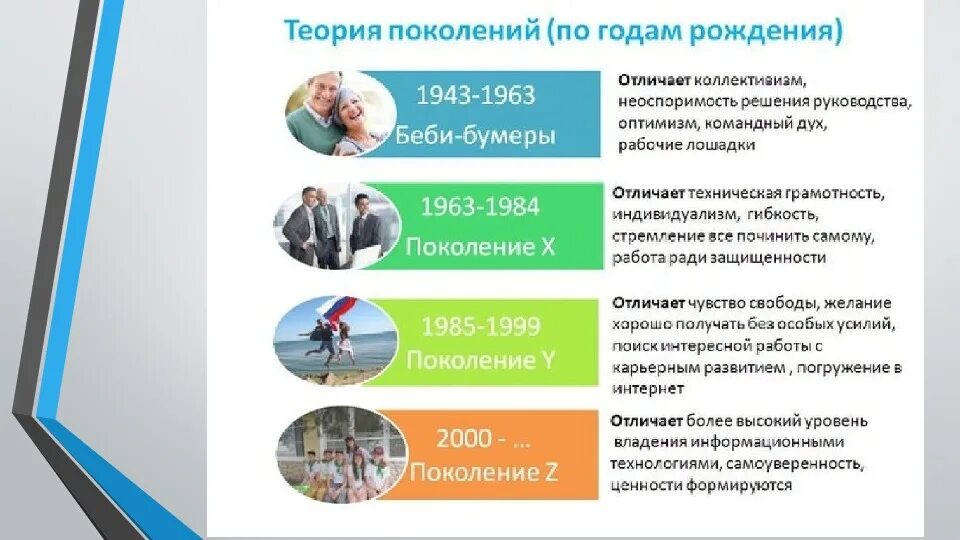 2024 какое поколение. Теория поколений поколения x y z. Теория поколения Беби буммеры. Теория поколений Штрауса и Хоува. Теория поколений Хоув и Штраус таблица.