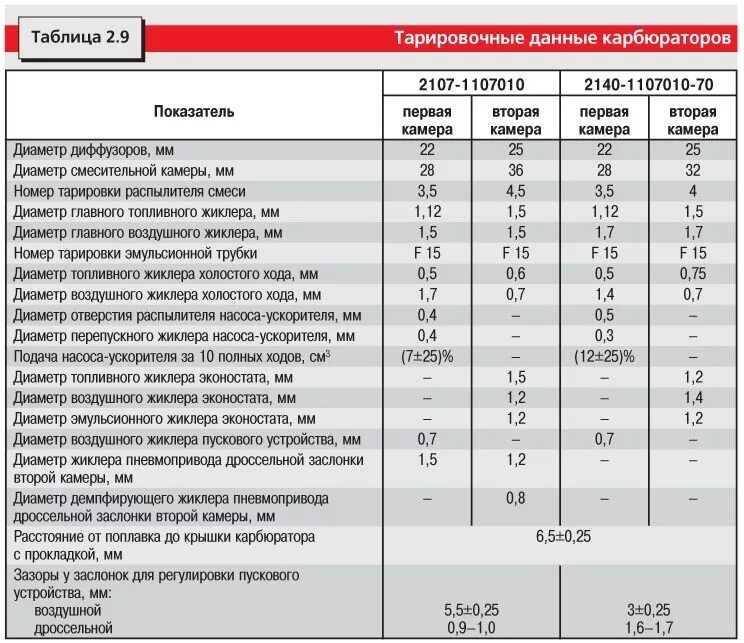 Карбюратор диаметр. Жиклеры карбюратора Озон 2140. Карбюратор 2140 жиклеры таблица. Таблица жиклёров карбюратора Озон 2140. Тарировочные данные карбюратора Озон 2140.