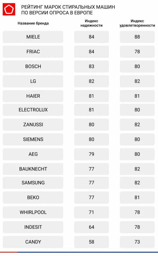 Рейтинг надежных стиральных машин. Рейтинг стиральных машин. Рейтинг стиральных машин по маркам. Рейтинг стиральных машин по надежности. Таблица брендов стиральных машин.