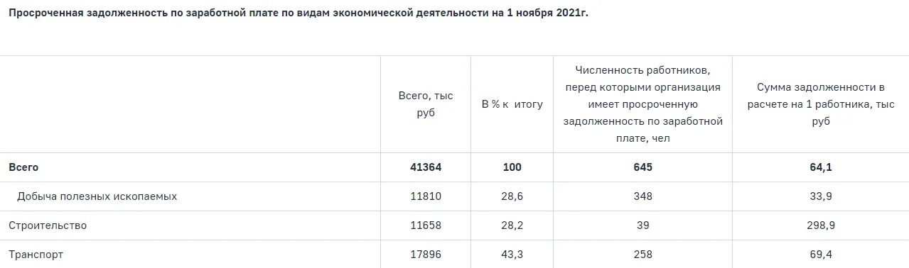 Задолженность по оплате труда актив