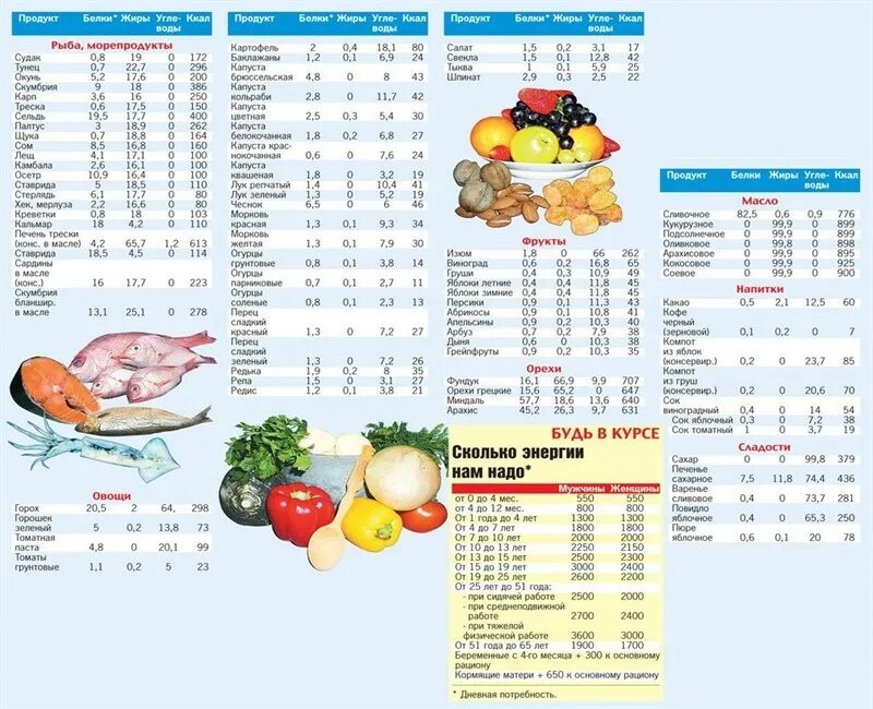 Таблица подсчета калорий для похудения. Продукты и калории таблица для правильного питания. Как считать калории для похудения. Правильное питание таблица калоорий.