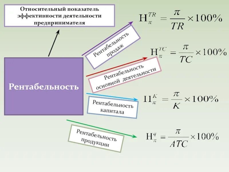 Эффективности предприятия рентабельность. Рентабельность. Рентабельность показатель эффективности работы. Рентабельность эффективность работы организации. Рентабельность показатель эффективности работы предприятия.