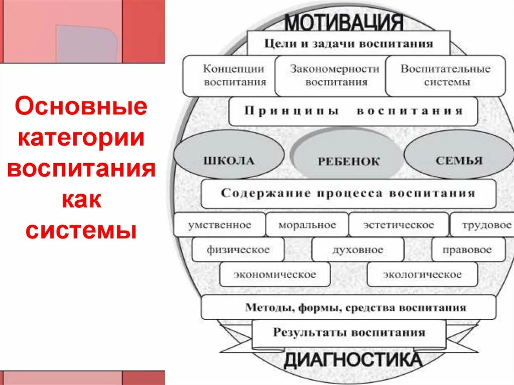 Обучение включает в себя воспитание. Основные категории воспитательного процесса. Процесс воспитания схема. Воспитательная система схема. Схема воспитательного процесса педагогика.