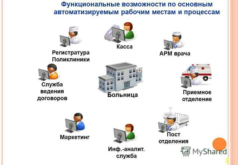 Автоматизированное рабочее место врача. Арм врача схема. Арм рабочее место врача поликлиники. К какому уровню мис относится арм врача. Арм врача схема.