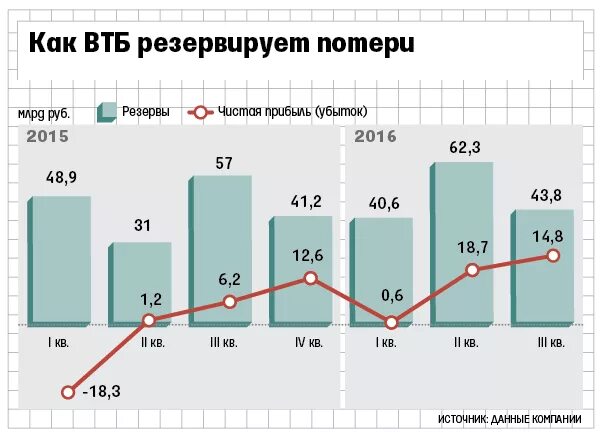 Сколько зарабатывает втб. Выручка банка ВТБ. Выручка ВТБ по годам. Доход ВТБ. Банк ВТБ прибыль по годам.