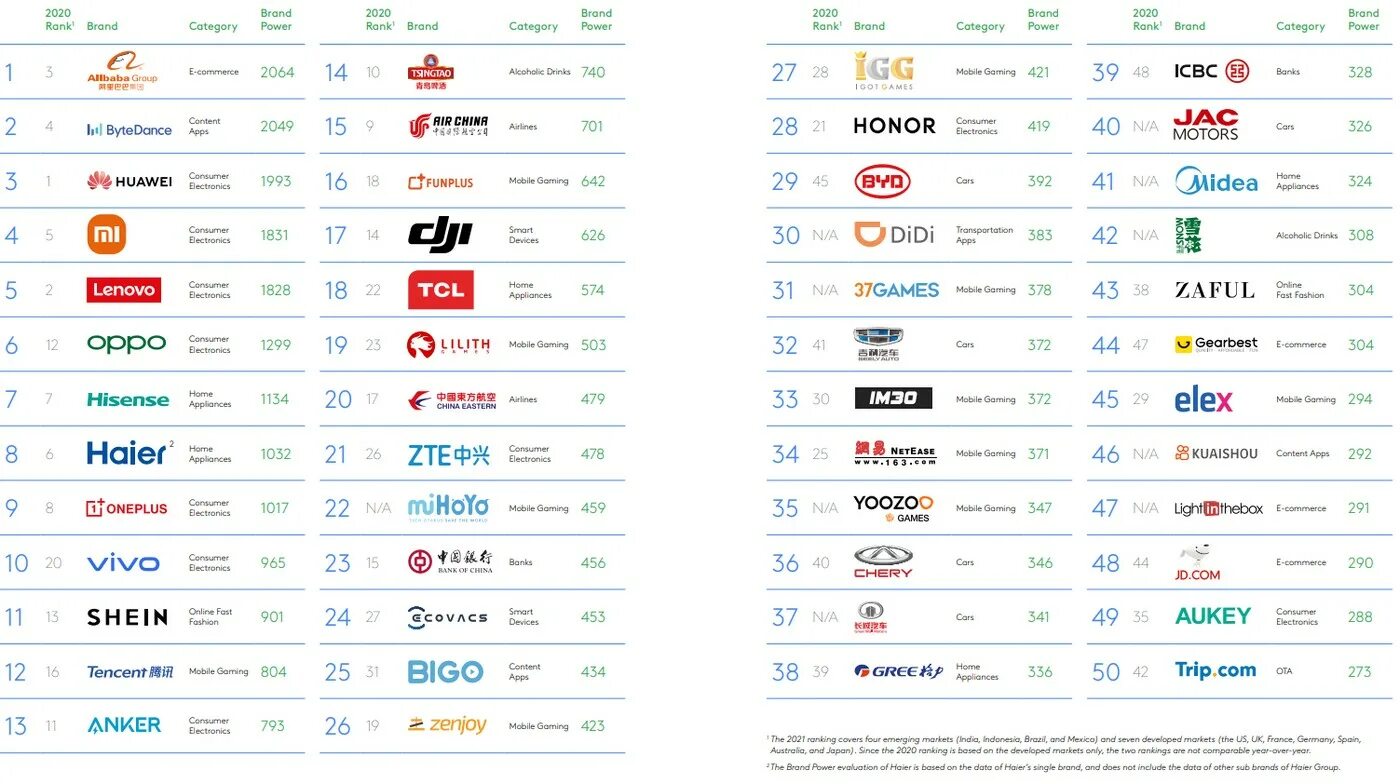 Китайский рейтинг россии. Китайские бренды. Бренды Китая. Список китайских брендов. Популярные китайские компании.