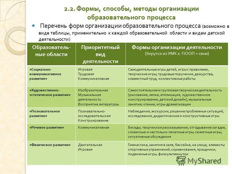 Организация образовательной деятельности детей. Формы и методы организации образовательного процесса в ДОУ. Формы способы методы организации образовательного процесса. Формы организации учебного процесса таблица. Формы образовательного процесса таблица.