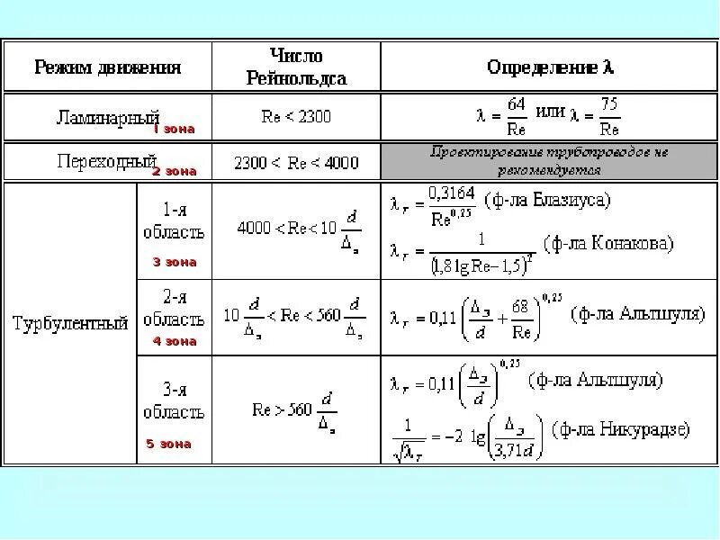 Альтшуля примеры расчетов по гидравлике Гидравлический расчет газопровода: методы вычислений + пример расчета