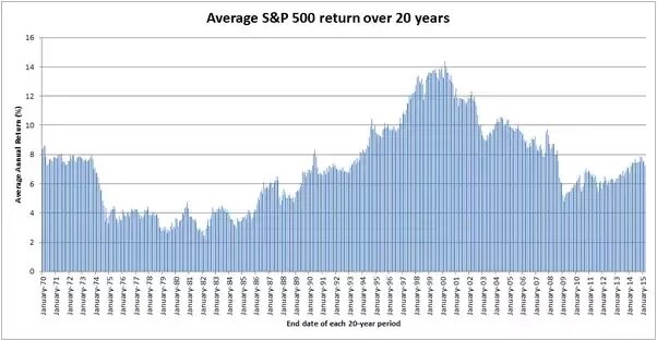 Доходность индекса s and p 500. График доходности индекса sp500. Доходность индекса sp500 по годам. Доходность s p 500.