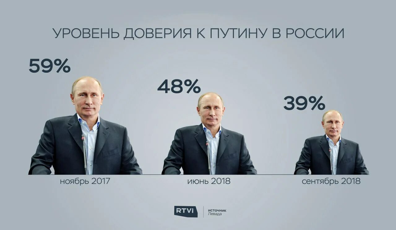 Рейтинг Путина. Новый уровень рф