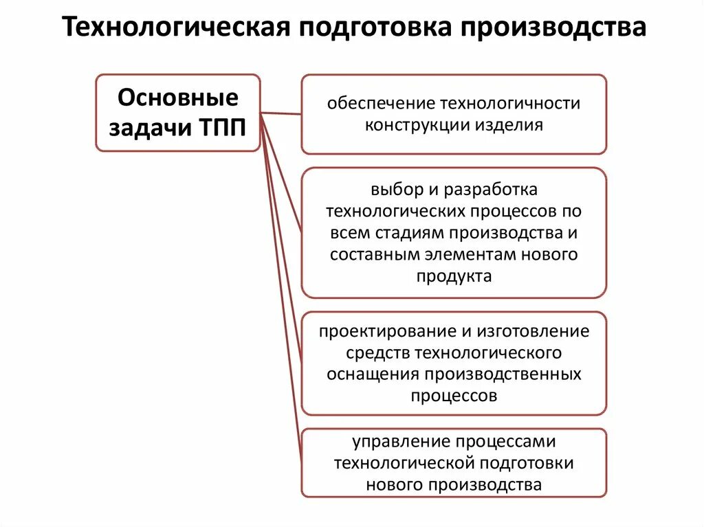 Подготовка производства задачи подготовки производства. Технологическая подготовка производства (ТПП). Этапы технологической подготовки. Главная задача технологической подготовки производства. Основные задачи технологической подготовки производства.