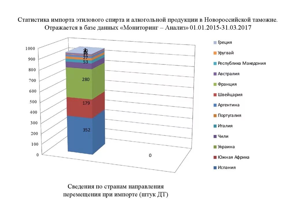 Евгеша кравченко челябинск отслеживание изменений статистика. Таможенная статистика импорта. Диаграмма контрабандных товаров. Статистика в России алкогольной продукции. Статистические данные товаров таможня.