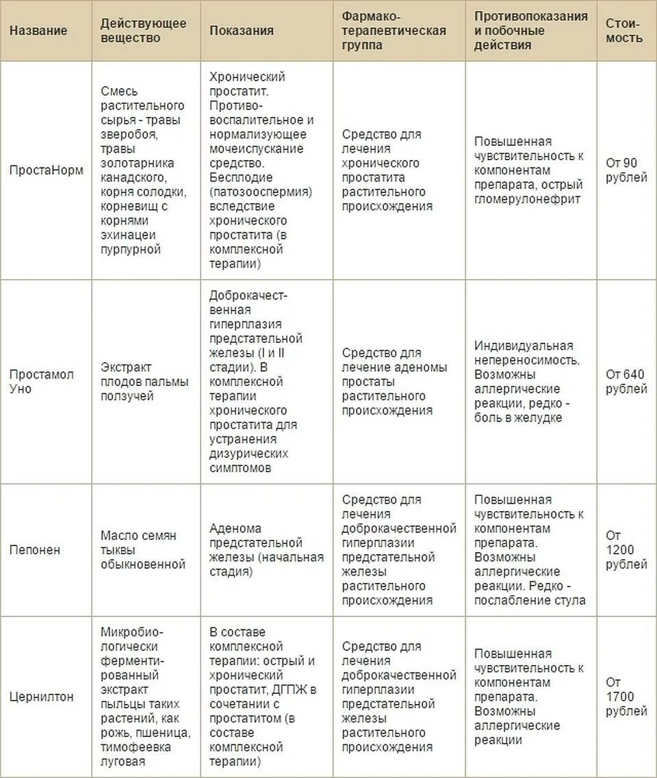 При простатите что можно что нельзя питание. Схема лечения хронического простатита медикаментами. Схема лечения хронического простатита у мужчин препараты. Хронический простатит схема комплексного лечения. Схема лечения при хроническом простатите у мужчин.