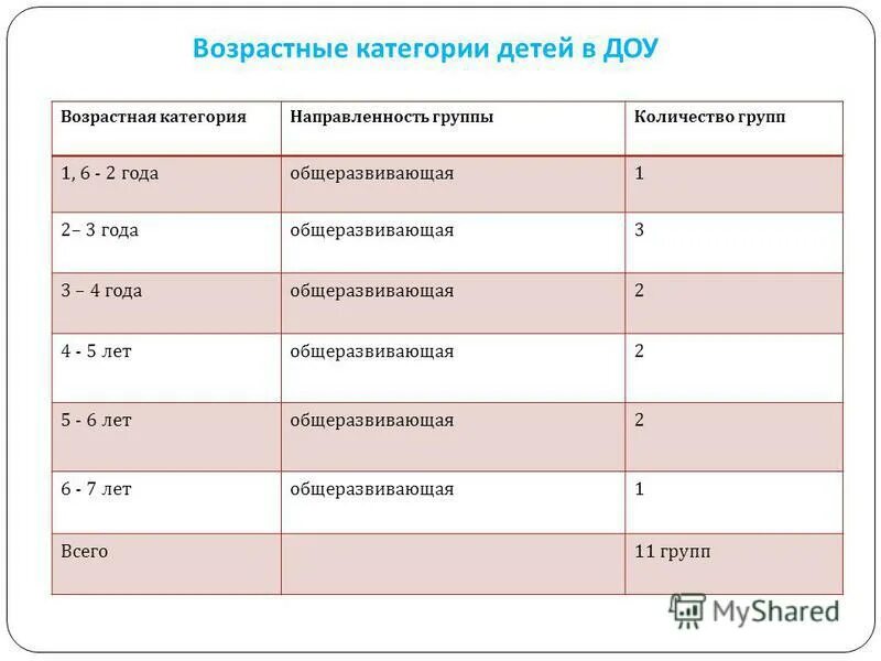 1 группа сколько. Возрастные категории дошкольников. Возрастные группы в детском саду. Возраст детей по группам в детском саду.