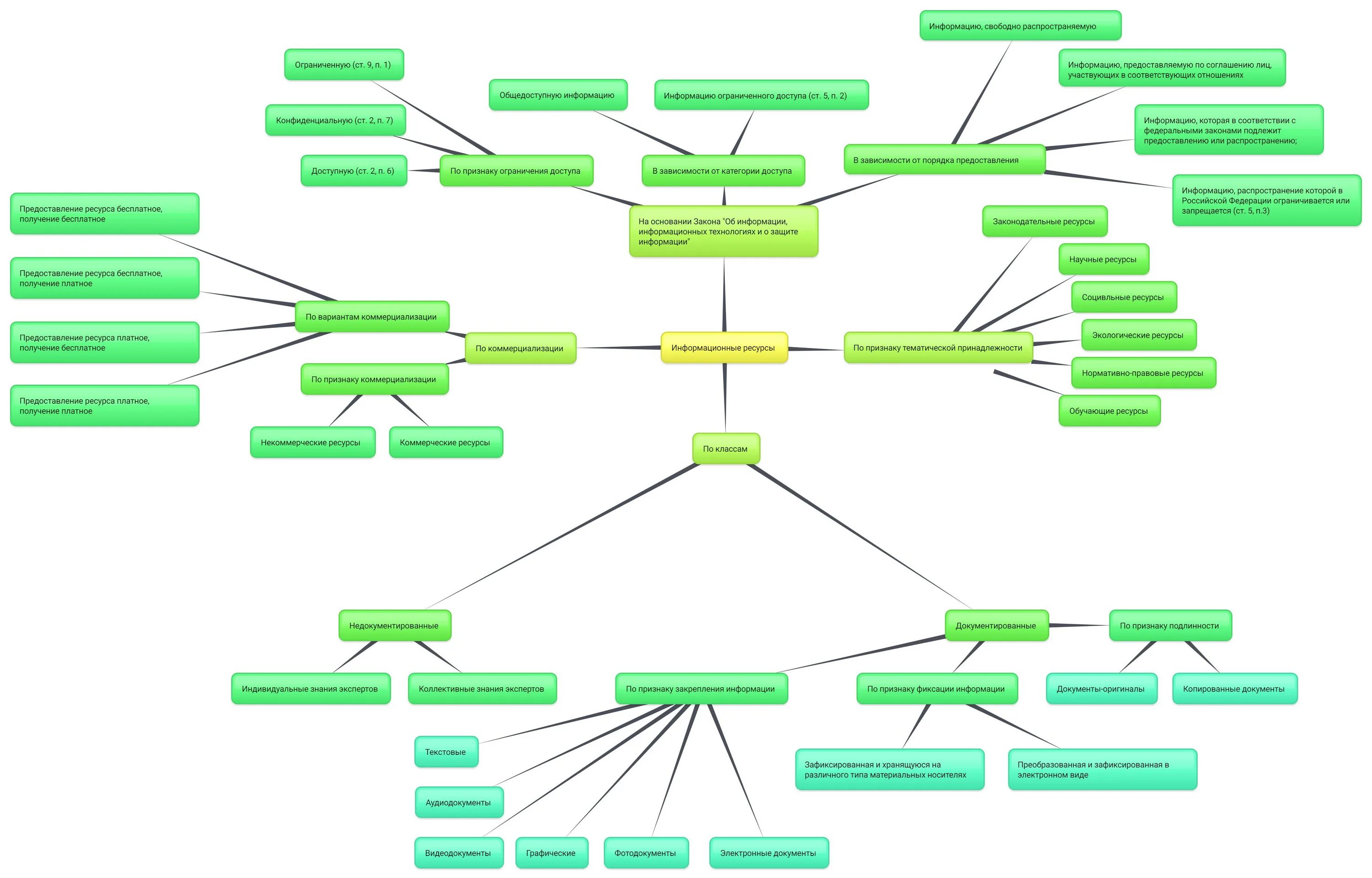Недокументированные информационные ресурсы. Информационные ресурсы Ментальная карта. Классификация информационных ресурсов. Классификация информации и информационных ресурсов.