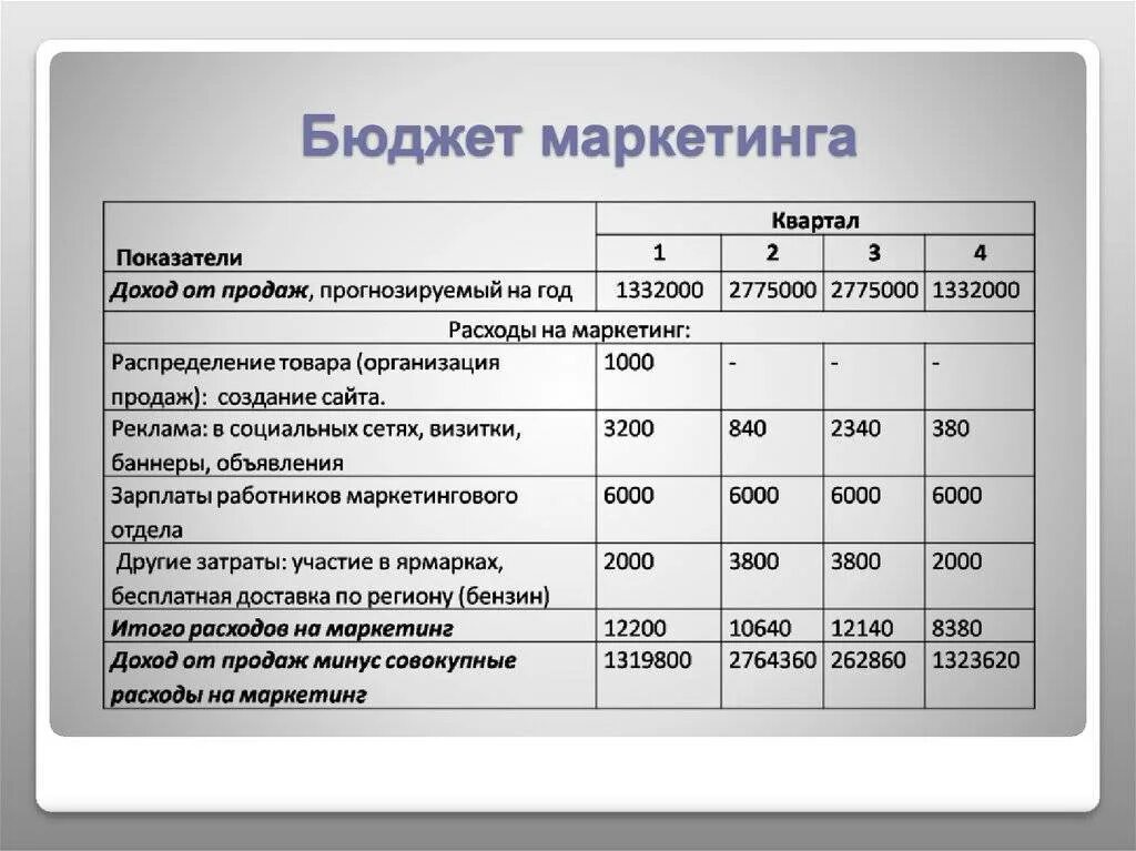 Затраты на эффективную деятельность