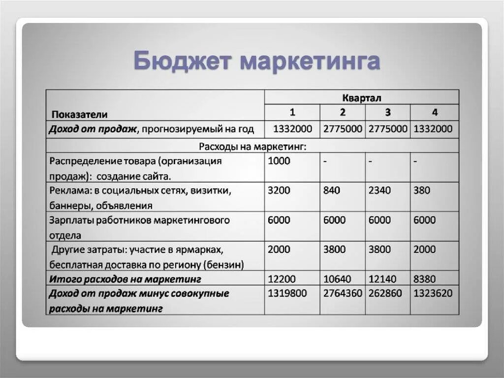 Бюджет маркетинга. План маркетинга. Маркетинговый план с бюджетом. Затраты на маркетинг таблица. И затрат необходимых на реализацию