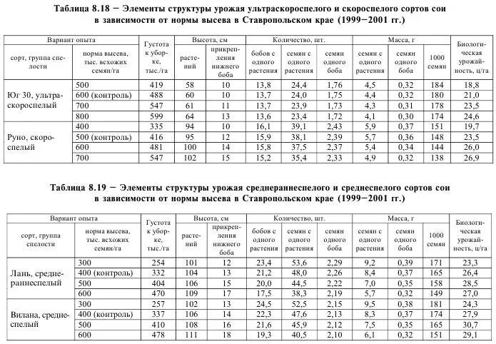 Структура урожайности