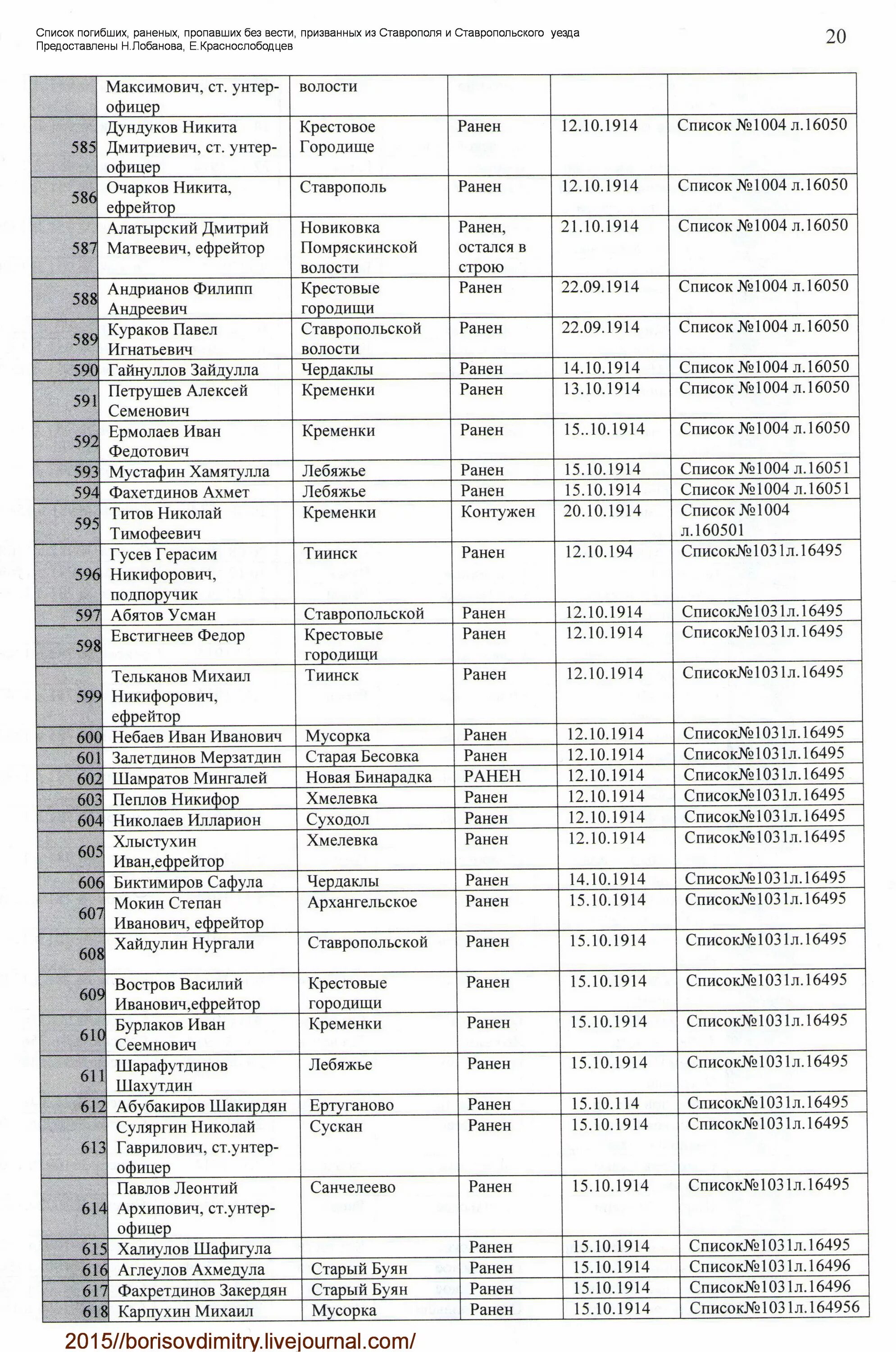 Список раненых. Список погибших и пропавших. Списки погибших. Список раненых в крокусе имя дата