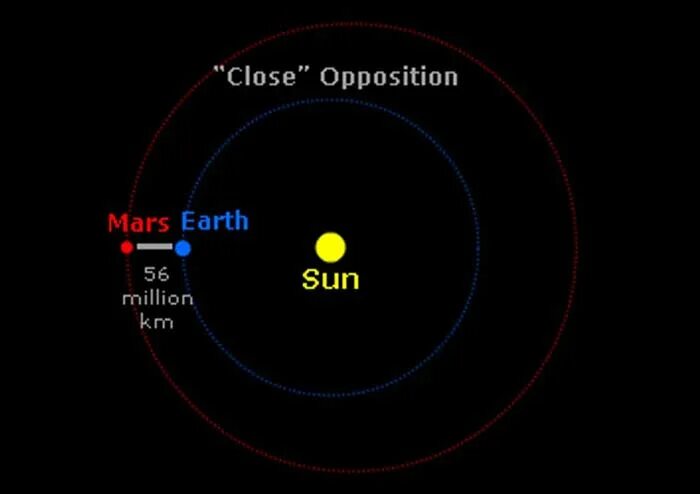 Сколько долететь до марса. Орбита Марса гиф. От земли до Марса. Маршрут от земли до Марса. Лететь до Марса.