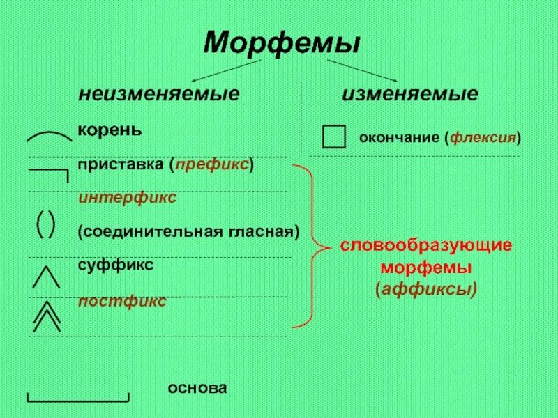 Поставили морфемы. Морфемика и словообразование. Морфемы в русском языке. Морфемы и словообразование. Морфема и Морфемика.