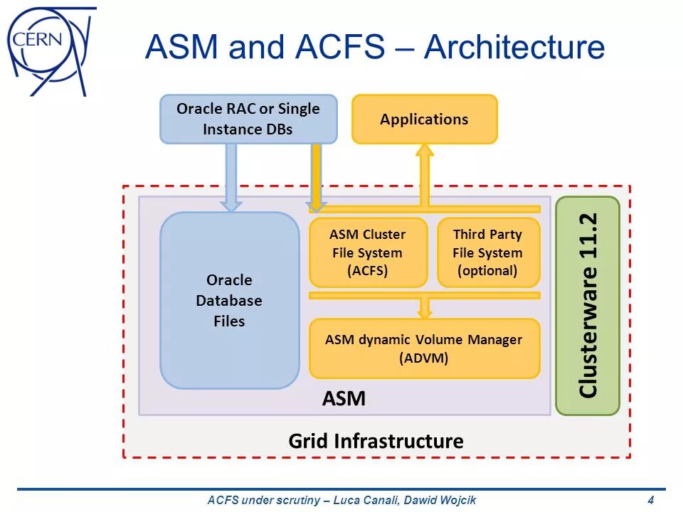 Oracle ASM. ASM, RAC Oracle. Oracle RAC. RAC. Oracle RAC Clusterware Startup sequence.