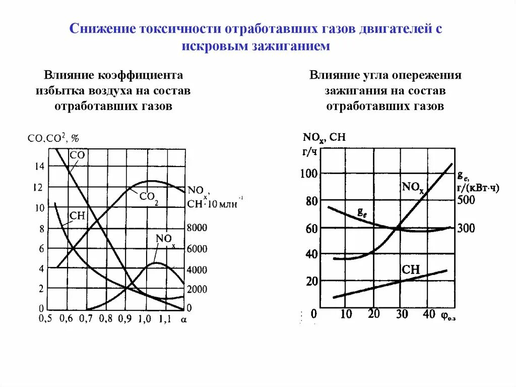 Снижение токсичности отработавших газов. Токсичность отработавших газов двигателей. Коэффициент избытка воздуха ДВС. Диаграмма токсичность отработавших газов дизелей. Токсичность двигателя