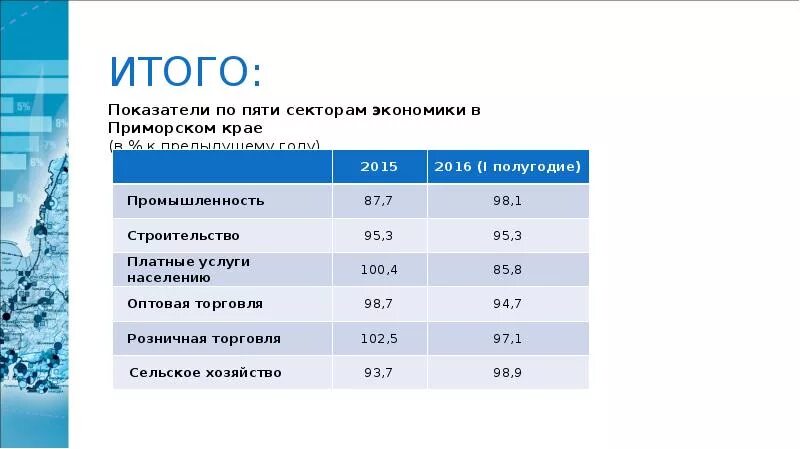 Проект экономика Приморского края 3 класс. Экономика Приморского края 3 класс окружающий мир. Структура экономики Приморского края. Структура промышленности Приморского края.