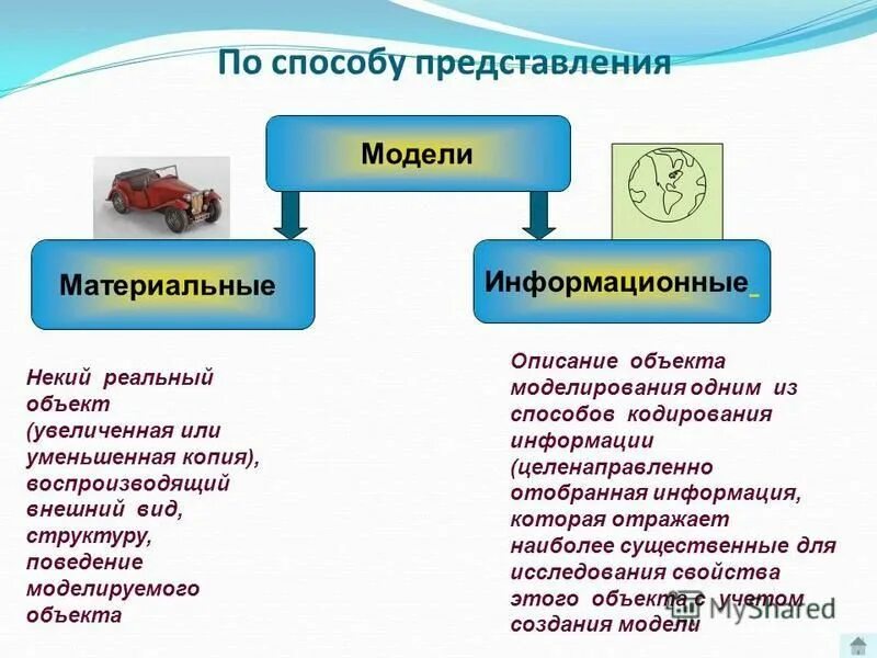 Материальный информационный продукт. Материальные и информационные модели. Методы материального моделирования. Материальные модели в информатике.