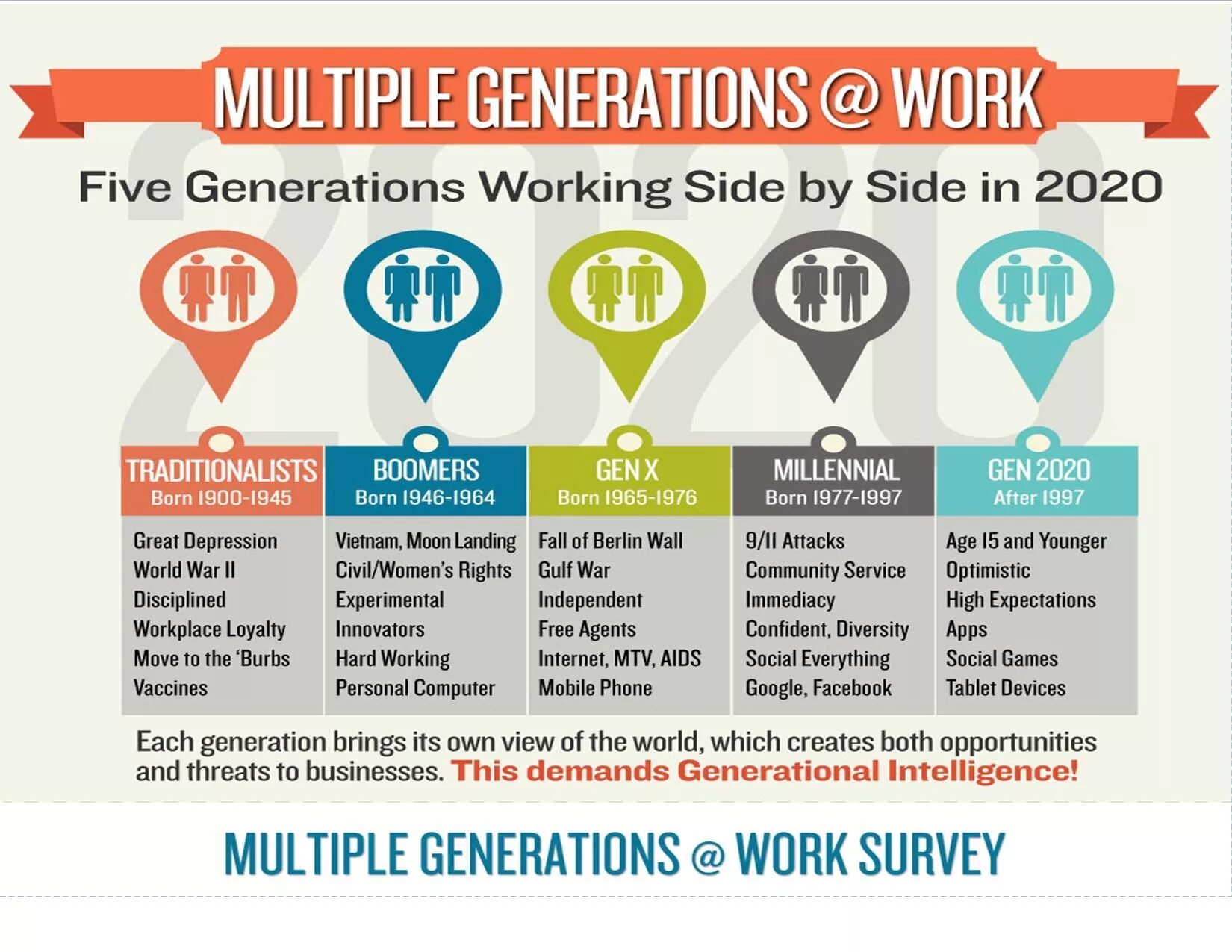 Types of Generations. Атрибуты поколения z. Поколения инфографика. Generation gap. Generation means