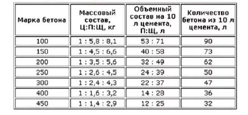 Цемент м500 пропорции для бетона