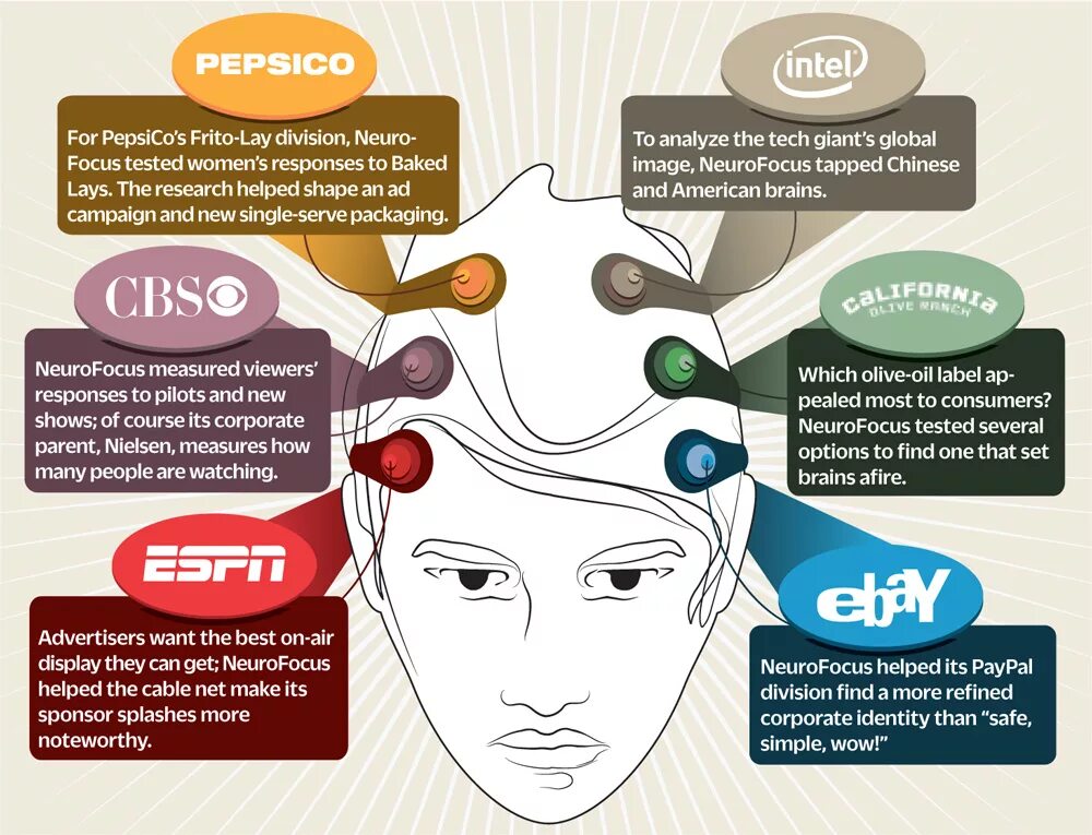 Эффект нейро применение. Нейромаркетинг. нейромаркетинг картинки. недомаркетолог. мозг инфографика.