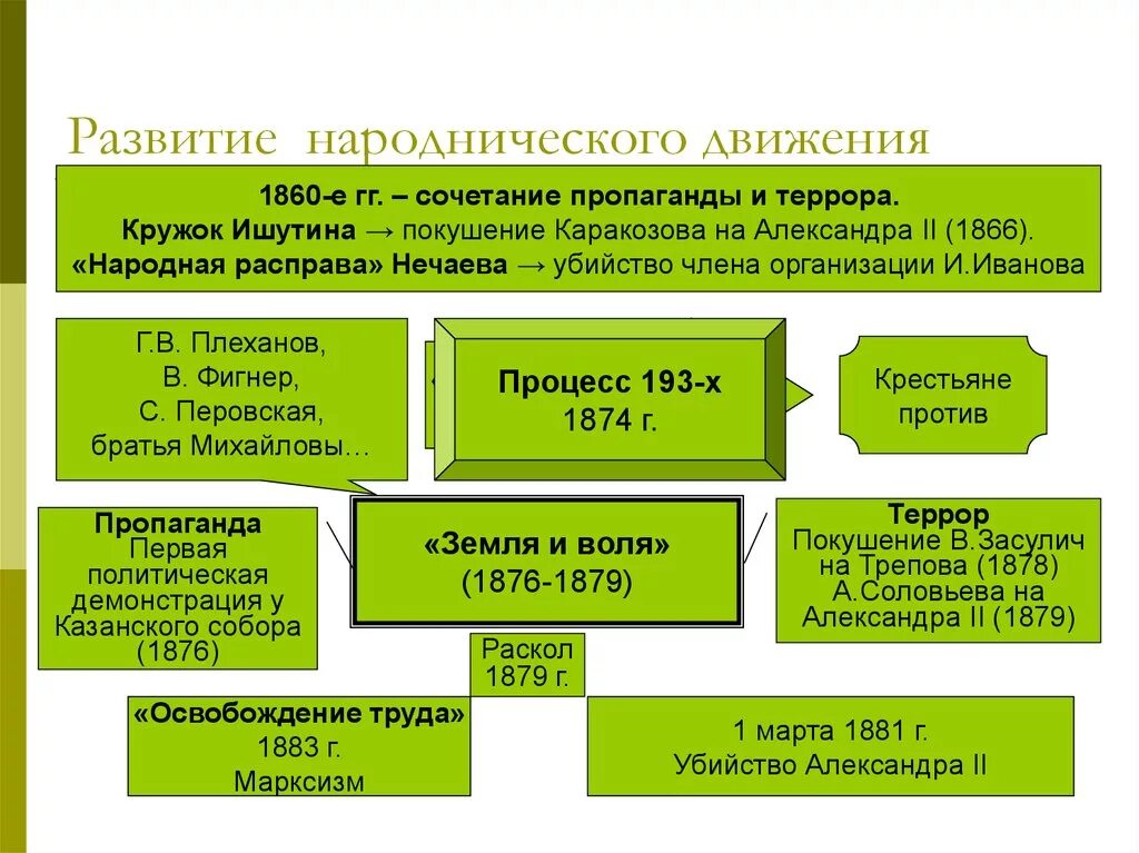 Возникновение народнического движения. Этапы народнического движения. Общественное движение 1860-1870. Народническое движение в России.