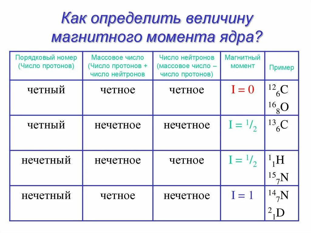 Магнитный момент величина. Магнитный момент Протона и нейтрона. Как определить четность ядра. Как определить величину. Величина ядра как определить.