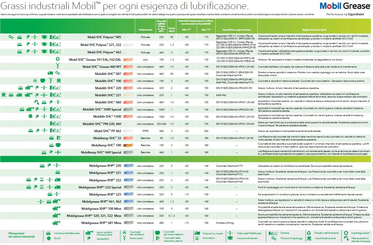 Таблица аналогов смазок Shell. Таблица смазки консистентной мобил. Таблица смазок EXXONMOBIL. Аналоги смазки таблица.