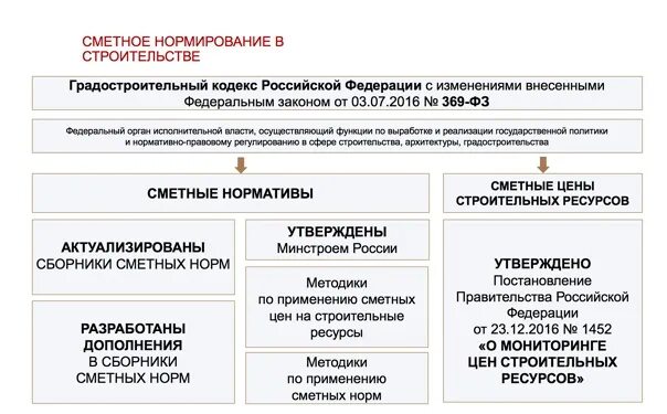 421 пр от 04.08 2020 изменения. Ценообразование и сметное нормирование в строительстве. Сметное дело и ценообразование в строительстве. Структура сметных нормативов. Сметные нормативы в строительстве.