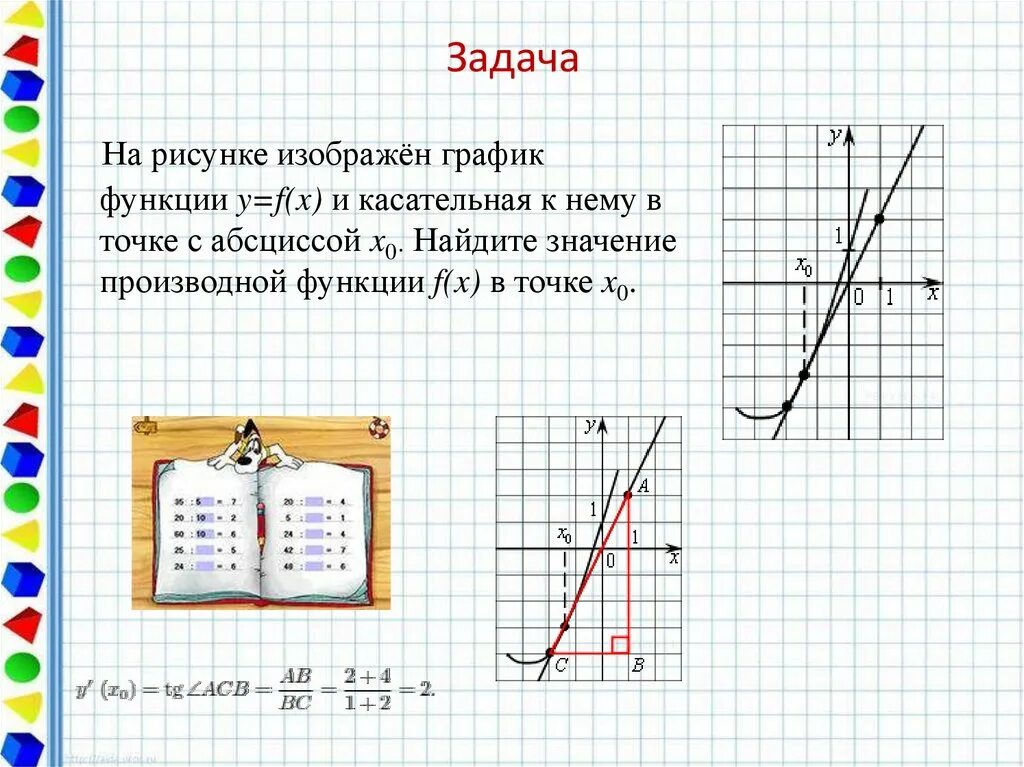 На рисунке показан график функций. Найдите значение производной функции f x в точке x0 формула. Значение производной функции в точке на графике. График функции и касательная. Найдите значение производной функции f x.