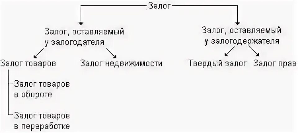Залог товаров в обороте