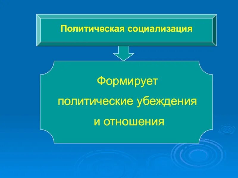 Политическая система социализация. Политической социализации. Политическая система социализация. Политическая социализация понятие. Факторы политической социализации.