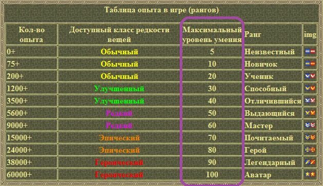 Сколько очков силы и монет для 11. Очки опыта в играх. Таблица опыта. Игровые ранги. Таблица рангов.