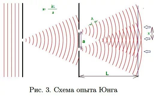 Что доказывал опыт юнга. Эксперимент Томаса Юнга интерференция света. Эксперимент Томаса Юнга. Схема опыта Юнга.