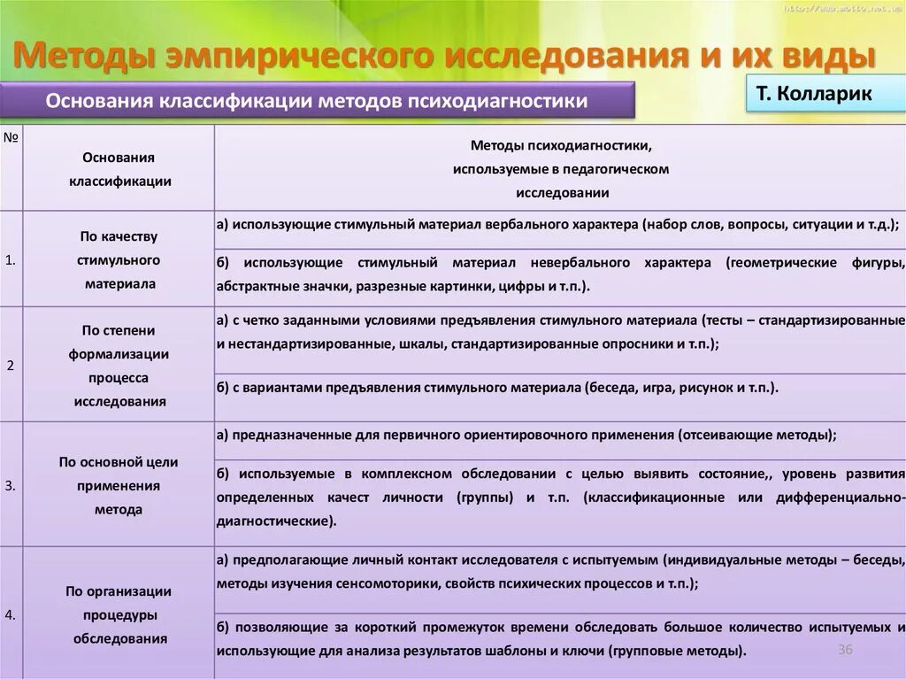 Методы использования научных источников. Методы исследования: методы эмпирического исследования. виды методов исследования с примерами. эмпирические методы исследования опрос. достоинства эмпирического метода исследования.