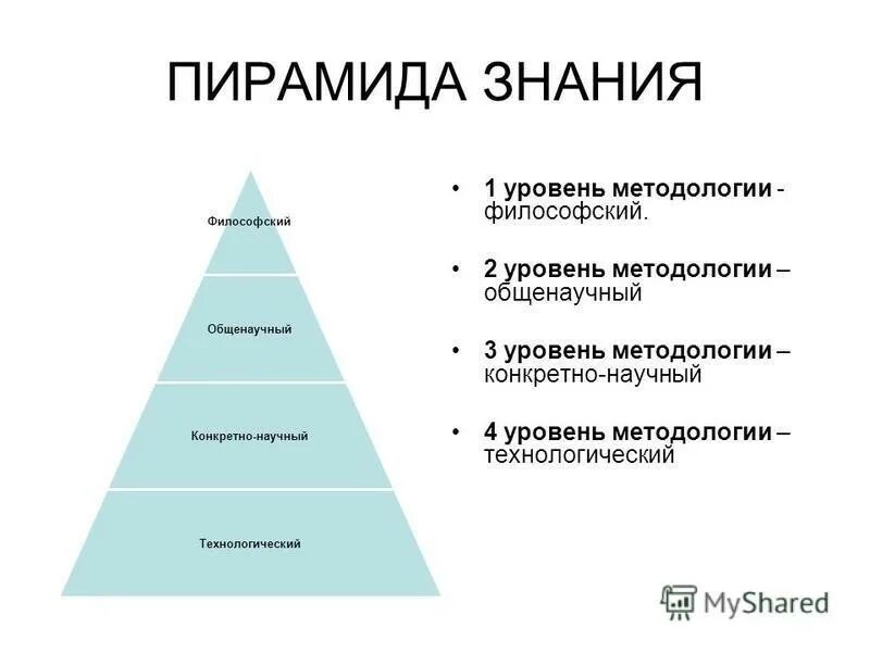 Пирамида знаний. Пирамида методологии. Иерархия наук. Четыре уровня методологии. Уровни управления знаниями