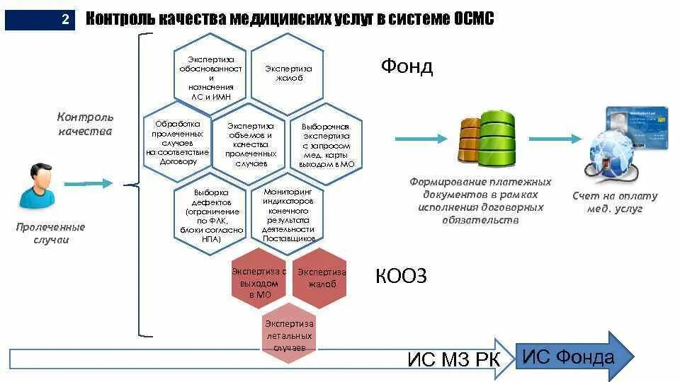 Контроль качества медицинских услуг. Контроль качества в здравоохранении. Схемы формы контроля качества медицинских услуг. Контроль качества мед услуг.