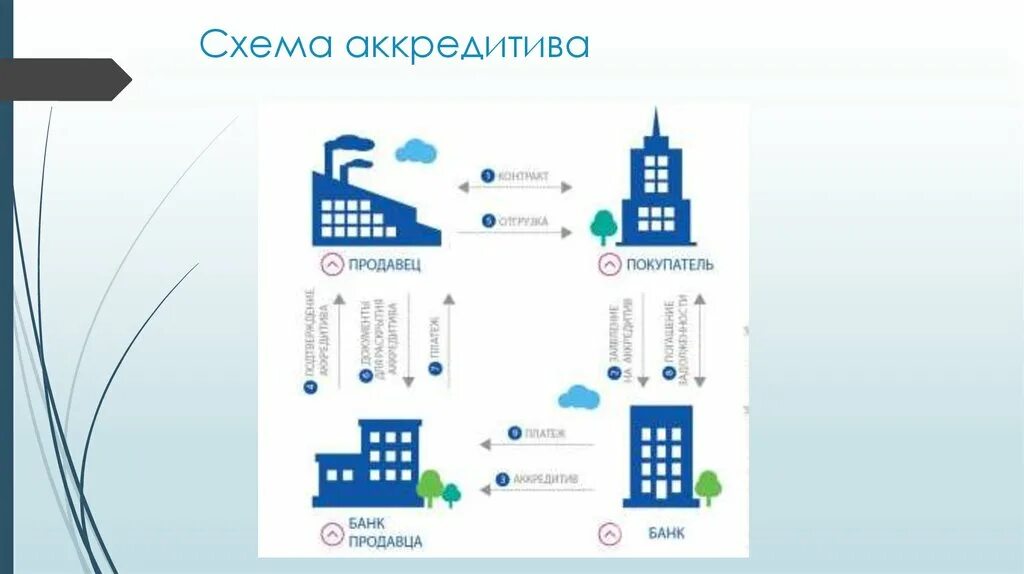 Аккредитив схема. Схема работы аккредитива. Схема аккредитив схема. Экспортный аккредитив схема. Плательщик по аккредитиву