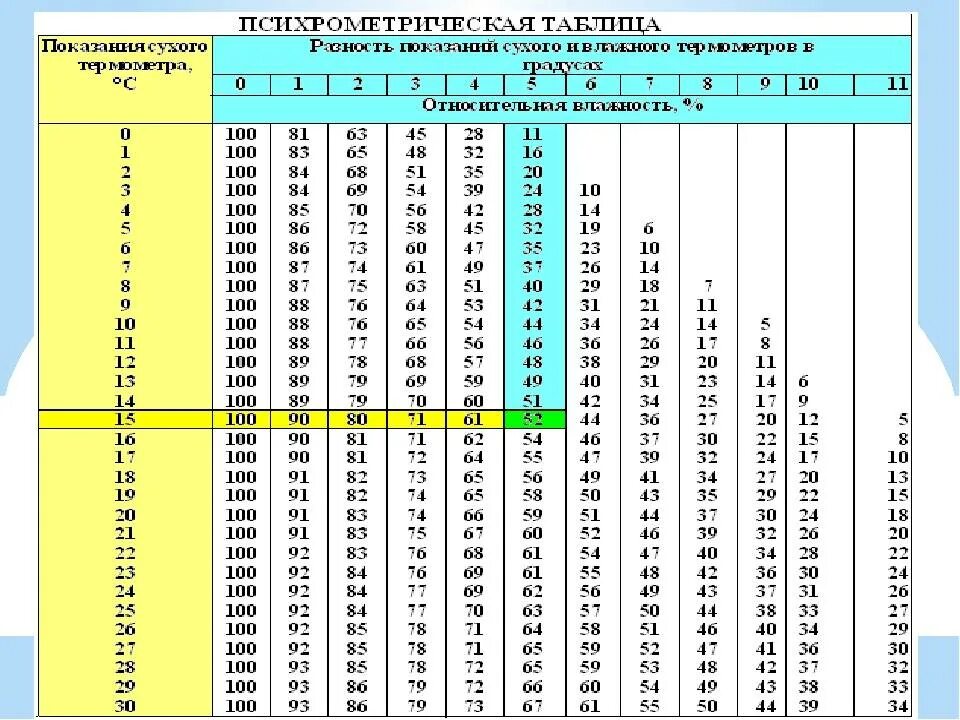 Гигрометр влажность воздуха норма. Таблица гигрометра психрометрического вит-2. Психрометрическая таблица влажности воздуха вит-1. Гигрометр таблица влажности вит 1. Таблица гигрометра психрометрического вит-1.