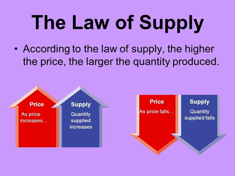 Law of Supply. Economics of the Law. The Law of Supply and demand картинки. What is the Law of Supply and demand?.