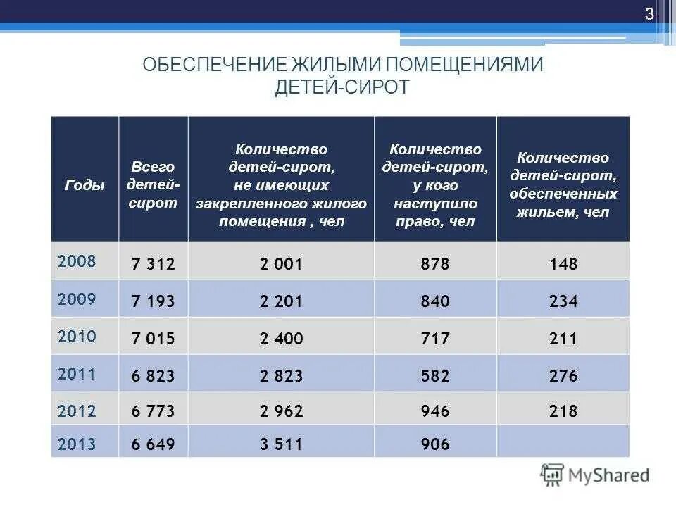 Компенсация жилья сиротам. Дети сироты статистика 2021. Обеспечение детей сирот. Таблица обеспечение жильем детей-сирот в. Во сколько выдают квартиру детям сиротам.