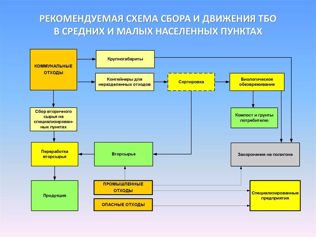 О направлении сведений в территориальную схему в области обращения с отходами пр