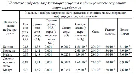 Выбросы при сжигании природного газа. Выбросы при сжигании угля. Выброс вредных веществ при сгорании различных топлив. Удельный выброс загрязняющих веществ это.